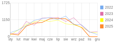 Wykres roczny blog rowerowy RODDOS.bikestats.pl